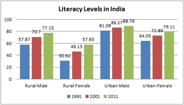 Literacy Level in India